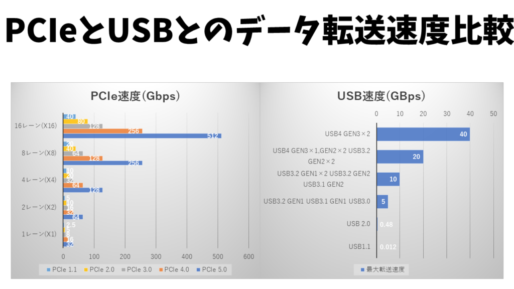PCIeとUSBとのデータ転送速度比較
