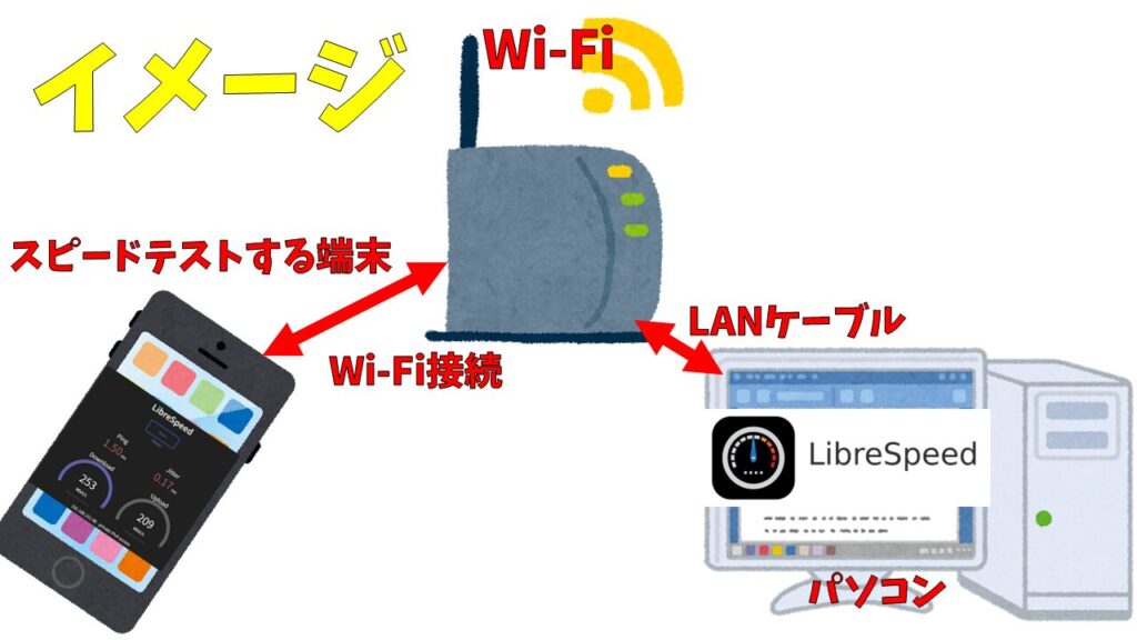 LibreSpeed構築にあたる環境のイメージ