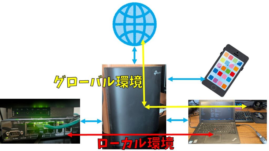 通信テスト環境図