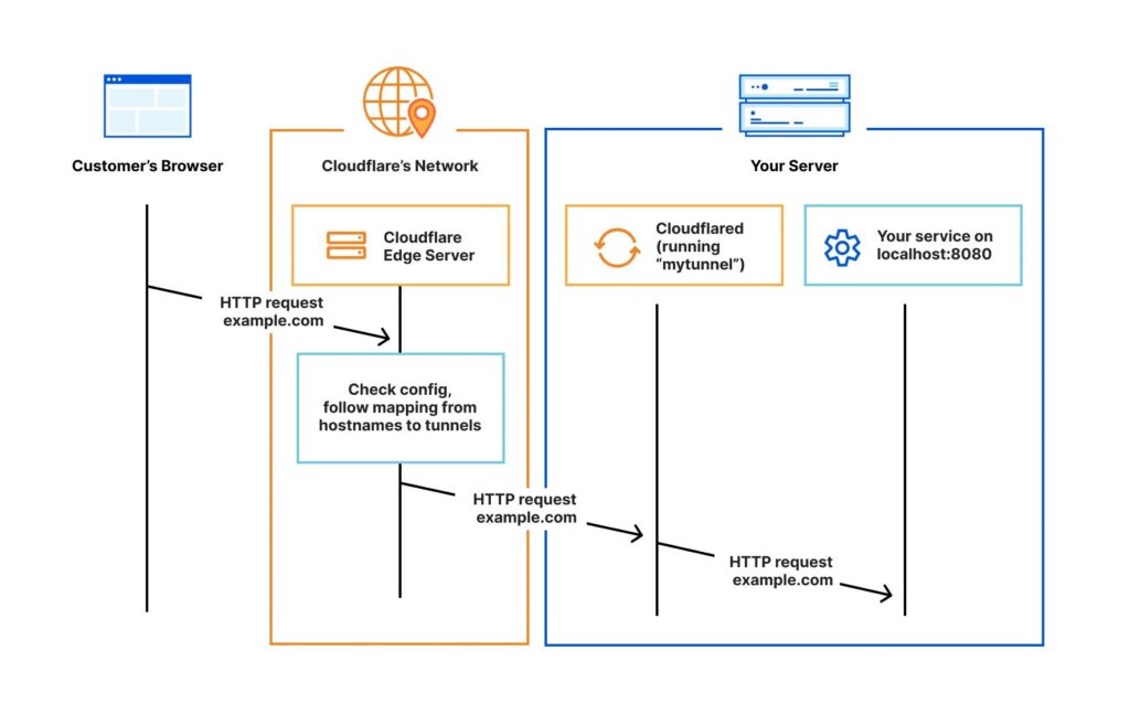 Cloudflare Tunnelの仕組み
引用:https://developers.cloudflare.com/cloudflare-one/networks/connectors/cloudflare-tunnel/