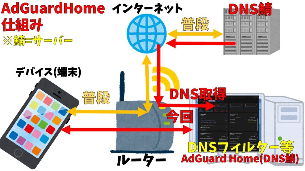 AdGuard Home仕組み