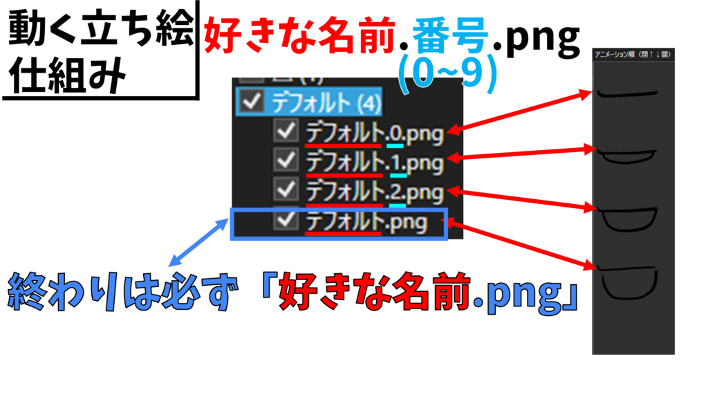 ゆっくりMovieMaker4(YMM4) 動く立ち絵仕組み