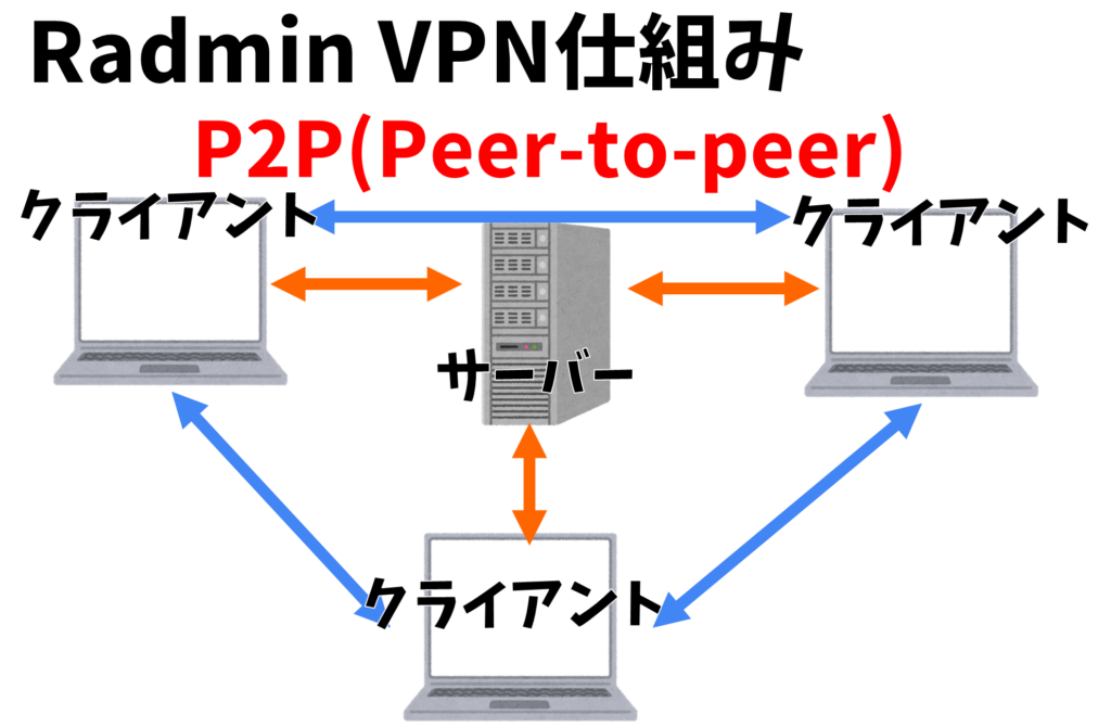 Radmin VPN 仕組み P2P