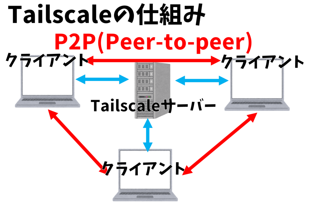 Tailscaleの仕組み(P2P)