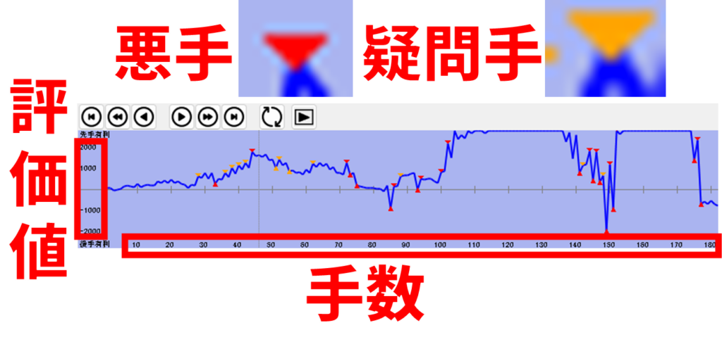 ShogiGUI 評価値グラフ