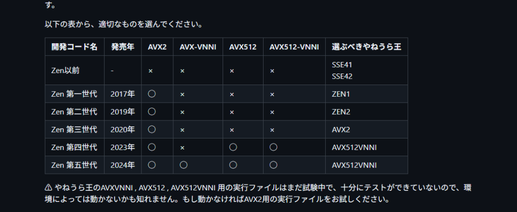 選ぶべきやねうら王表 RyzenCPUの
引用:https://github.com/yaneurao/YaneuraOu/wiki/やねうら王のインストール手順