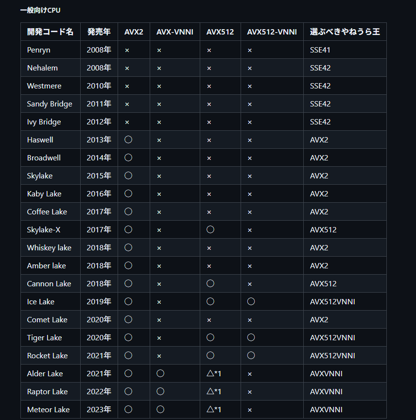 選ぶべきやねうら王表 IntelCPUの
引用:https://github.com/yaneurao/YaneuraOu/wiki/やねうら王のインストール手順