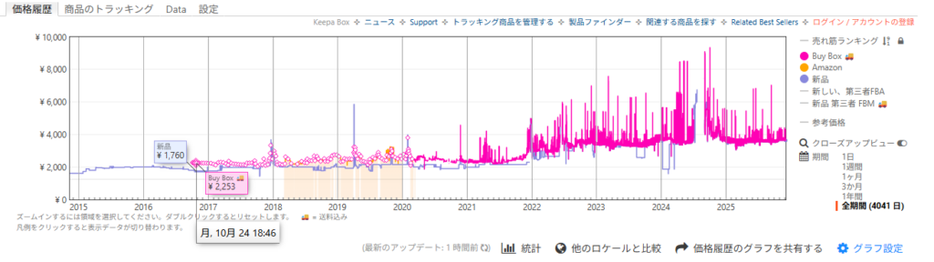 KIRKLANDポップコーン 44袋入り 価格推移