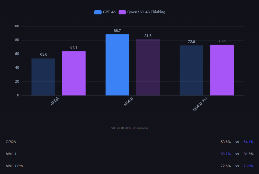 GPT-4o vs Qwen3 VL 4B Thinking llm-stats.com