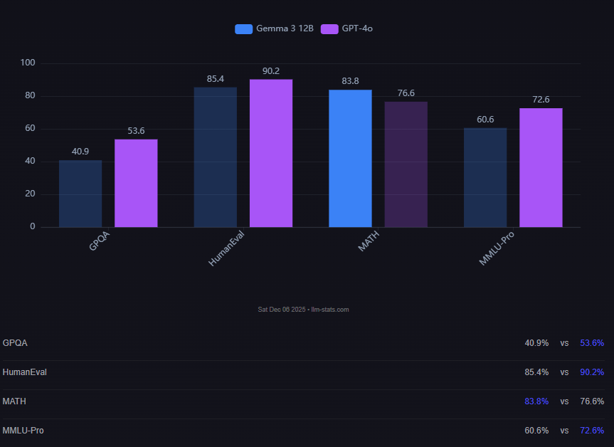 GPT-4o vs Gemma3 12B VL 4B Thinking llm-stats.com