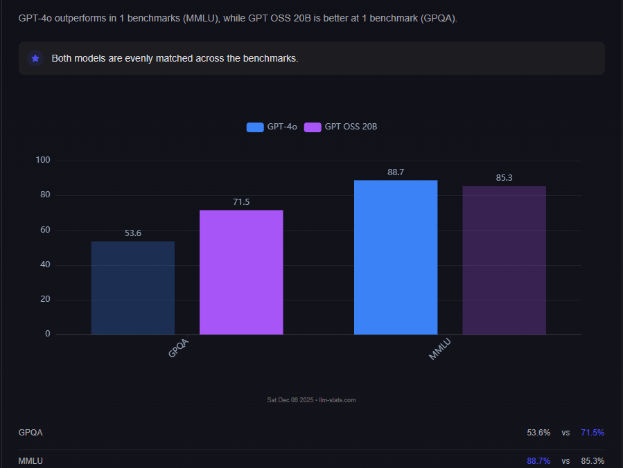 GPT-4o vs GPT OSS 20B llm-stats.com