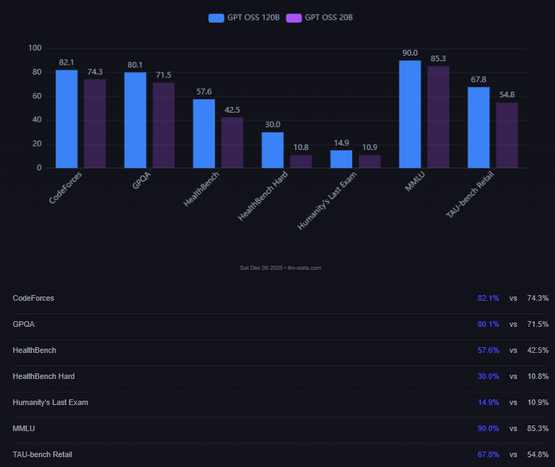 GPT-OSS 120B vs GPT OSS 20B llm-stats.com